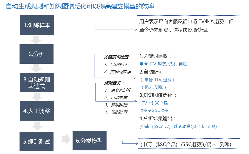 構(gòu)建分類規(guī)則模型